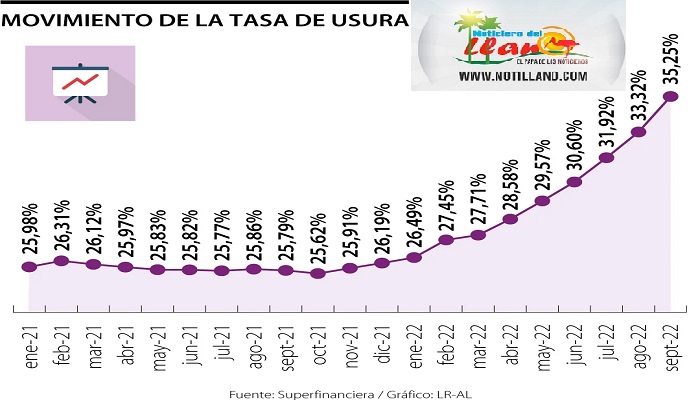  Súper intendencia advierte de aumento en tasa de usura para tarjetas de crédito en el mes de octubre