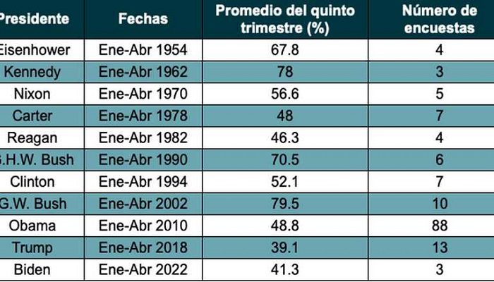 Índice de aprobación de Biden vuelve a bajar al 40 por ciento, según Gallup